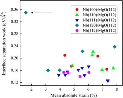 Interface structure between Nb thin film and MgO(112) substrate: A first-principles prediction